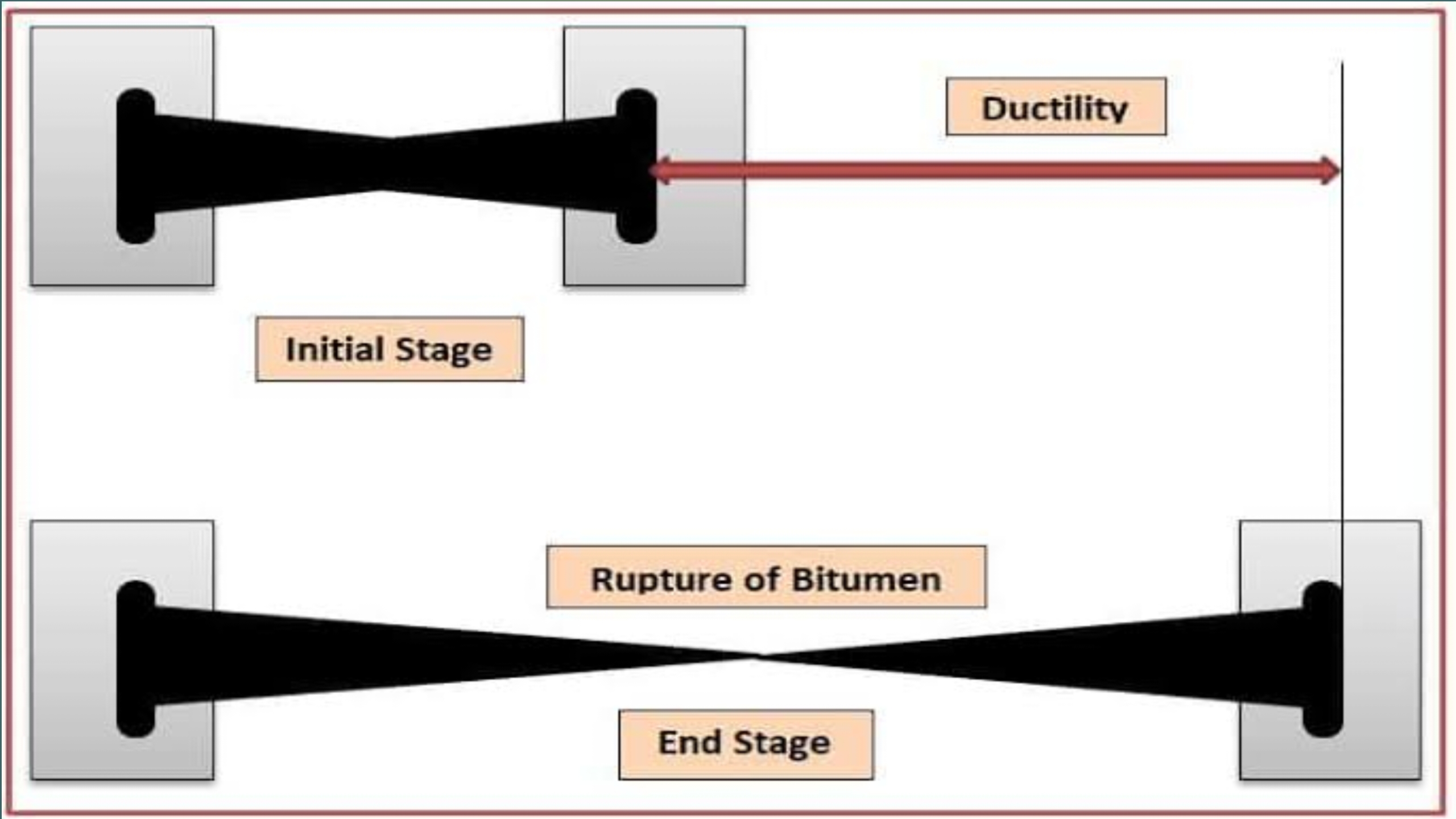 What is Ductility Test Of Bitumen